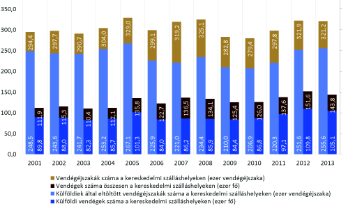 Budapest Főváros XIV. kerület Zugló Önkormányzata Zugló ITS PEST-BUDAPEST KONZORCIUM 60. ábra: Vendégéjszakák és vendégek száma kereskedelmi szálláshelyeken Zuglóban, 2001-2013.