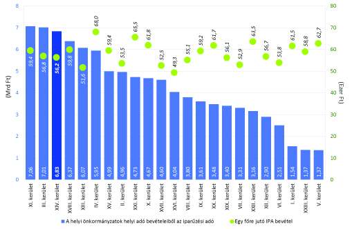 ábra: Egy főre jutó önkormányzati folyó bevétel, 2004, 2011 Forrás: KSH A többi kerülettel összehasonlítva látható, hogy