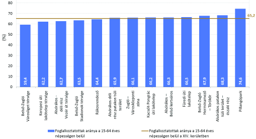 Foglalkoztatottsági arány A 15-64 éves lakosságon belül számolt foglalkoztatottsági arány szoros kapcsolatban áll az aktivitási rátával, továbbá korrelál a végzettséggel kapcsolatos értékekkel is: a