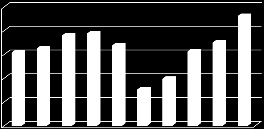 276400 298801 353925 362691 389848 369087 356300 394120 374748 430812 Gyula város Integrált Településfejlesztési Stratégiájának megalapozó vizsgálata HELYZETFELTÁRÓ- HELYZETELEMZŐ - HELYZETÉRTÉKELŐ