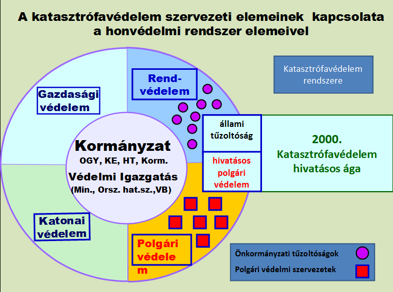 2. Mentőerők Ebben a részben bemutatom a védelem rendszerében működő mentőerőket, ezen belül is a katasztrófák felszámolásáért felelős szerveket, szervezeteket, és az állampolgárok civil