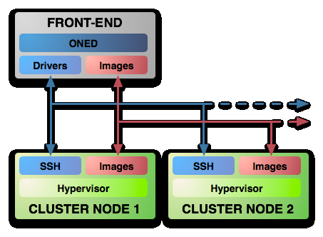 A rendszer felépítése Az OpenNebula működéséhez egy tényleges számítógépekből álló clusterre (fürtre) van szükség.