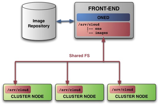 Image repository és tárhely Az OpenNebula egy gyűjteményt használ a virtuális gépek image fájljainak tárolására.