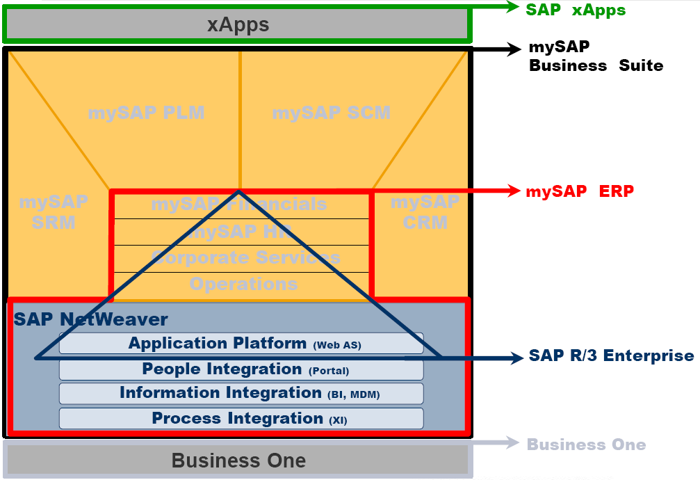 Egyes SAP termékek felépülése 25 ágazati megoldás 19 Az xapps a vállalat határain belül létezı és azokat átlépı alkalmazásaira épül és az adaptálható, keresztfunkciós üzleti folyamatok biztosításával