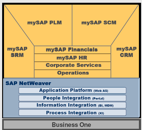 Összegzés SAP 35 éve Alap modulok Új modulkoncepciók SAP csomagok 27 Kezdetben a modularitás.