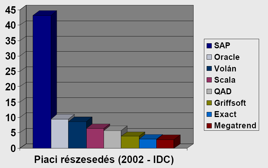 SAP a magyar piacon 8 2006. évi árbevétel: 9,4 milliárd EUR 2007.