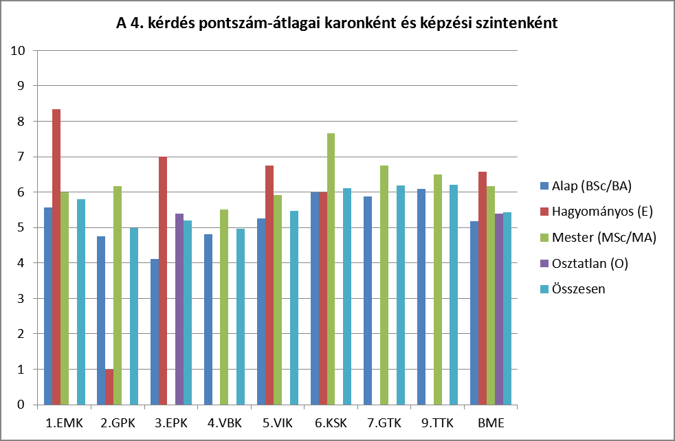 A névtelenek átlaga itt kevésbé tér el az ismertekétől 5,63, illetve 5,71 pont.