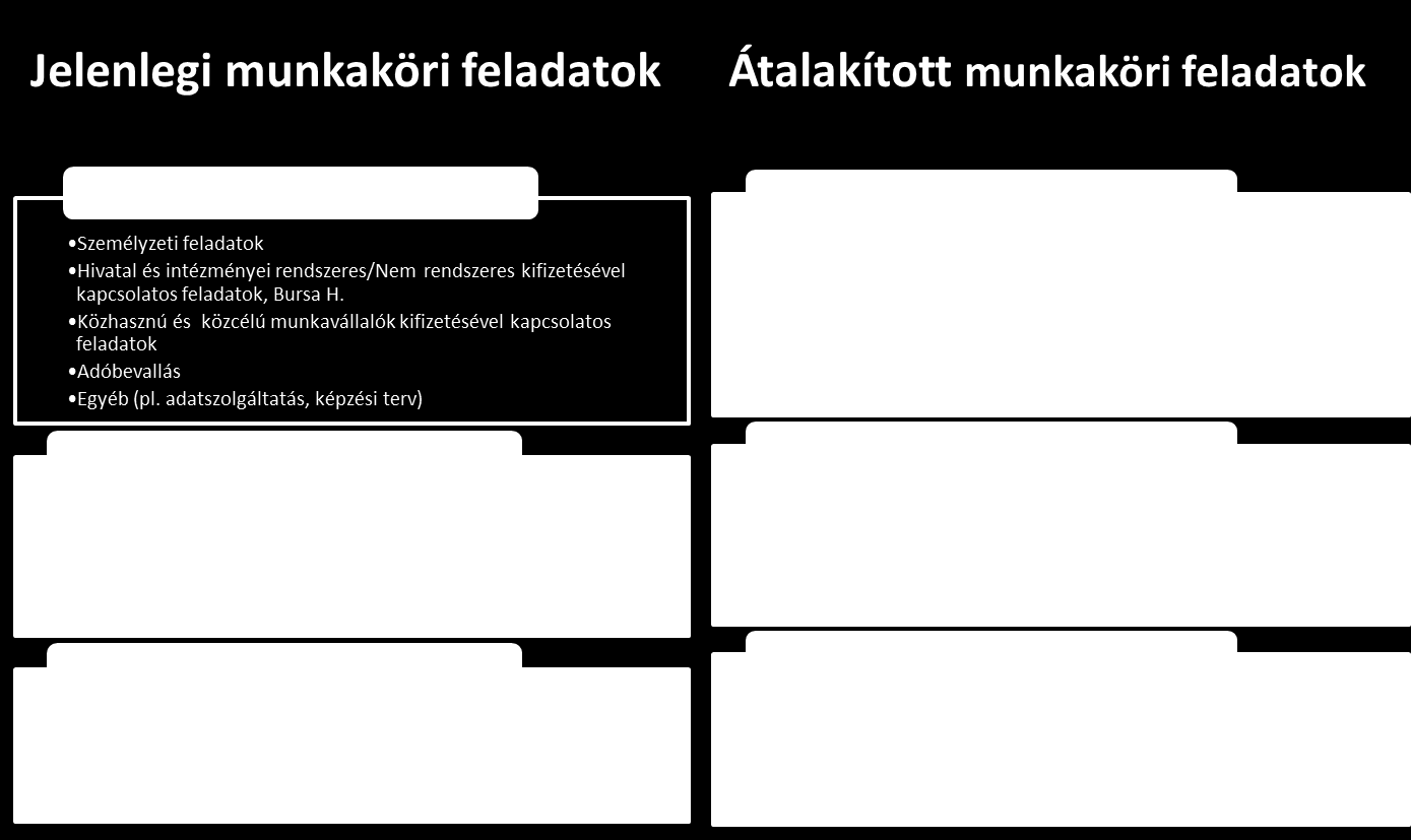 A vizsgált fókuszterületen túlmenően a Közös Önkormányzati Hivatal esetében általánosságban elmondható, hogy a folyamatos jogszabályváltozások miatt feltétlenül szükséges a szakmai továbbképzések