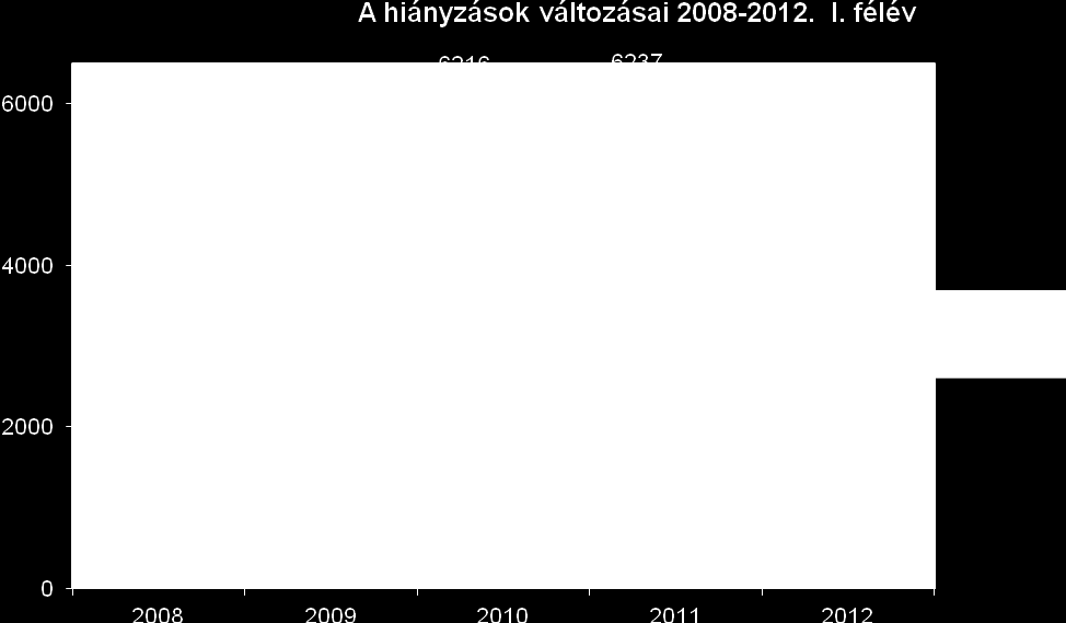 Bukásszám az első félévben Osztály Összes bukás az osztályban Bukások száma tanulónként Tantárgyak 6.a 1 1 német nyelv és irodalom 6.