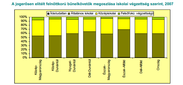 Az aluliskolázottság mellett a területi eltéréseket is érdemes kiemelni: egy 2007-es KSH-adat szerint a jogerősen elítélt fiatalkorú fogvatartottak körében Észak-Magyarországon, Dél- Dunántúlon és