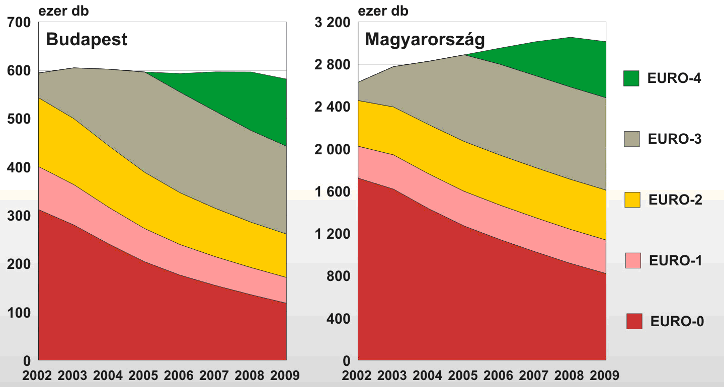 1,2 1 0,8 0,6 0,4 0,2 Benzin[t] Gázolaj[t] CO [t] VOC [t] NOX [t] PM [t] 0 2006 2007 2008 2009 2010 2011 A közúti közlekedés éves össz-emissziójának alakulása Magyarországon 2006-2011 (forrás: KTI)