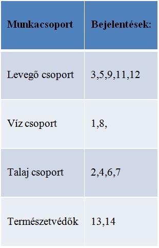 A csoportosításból kimarad: Zajártalom: 10, Az Önkormányzatnak illetve a rendőrségnek kell jelenteni.