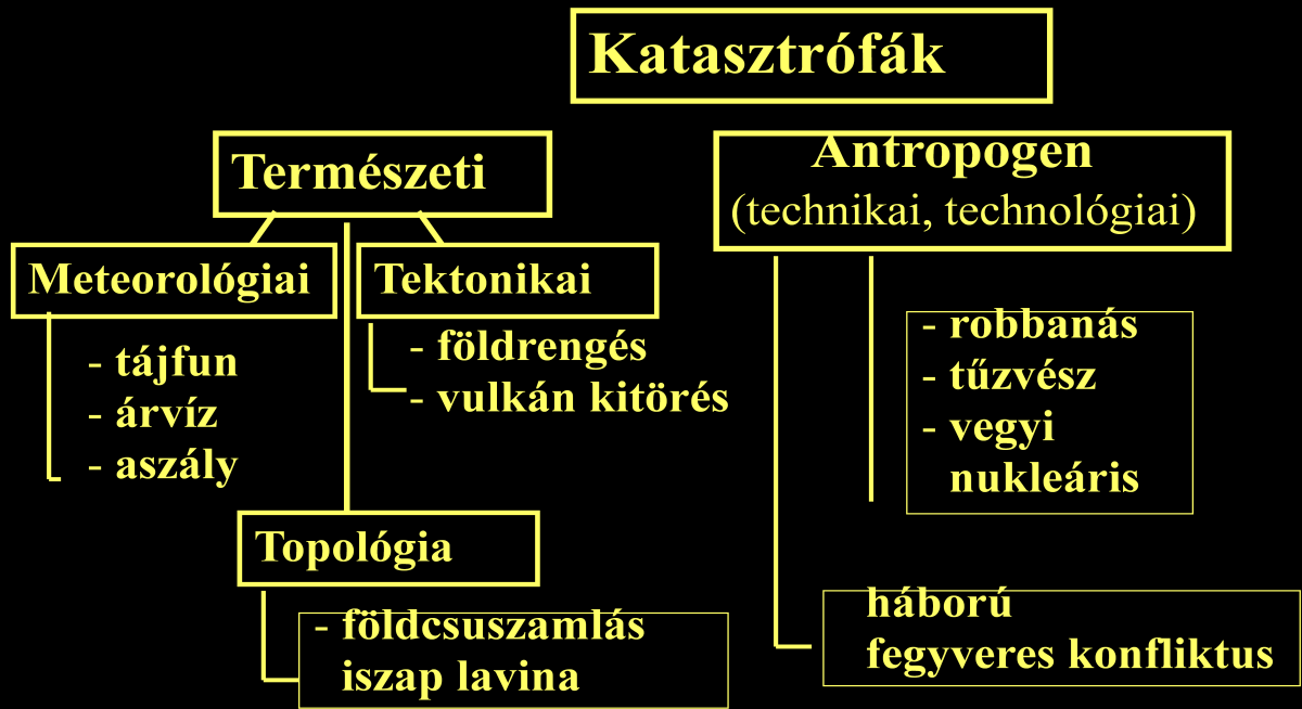 2.1 ábra: A katasztrófák listája és egy lehetséges csoportosítása. A katasztrófák szerencsére ritkán következnek be, de nagy pusztítást végeznek.