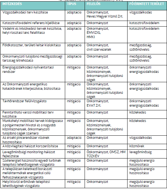 4.1 táblázat: Eger városa számára megfogalmazott, rövid távú célkitűzések és feladatok: (Forrás: http://www.eger.hu/onkormanyzat/eghajlatvedelem) 4.