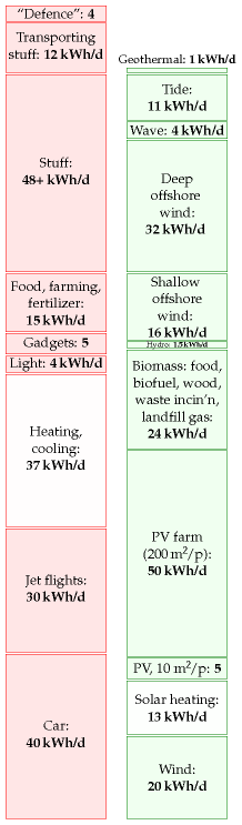 Az 1.1 ábra bal oldalán szereplő energia-fogyasztási tételek alulról felfelé haladva (a könyvet követve) a következők: Gépkocsi használat: 40 kwh/nap Repülőgép használat: 30 kwh/nap Fűtés és hűtés: