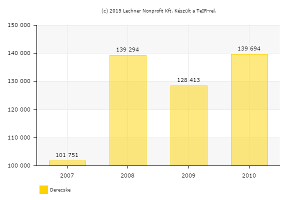 Egyeztetési változat 80 22. ábra: A helyi iparűzési adóbevétel (HIPA) alakulása 2007-2010 Forrás: TEIR 1.9.