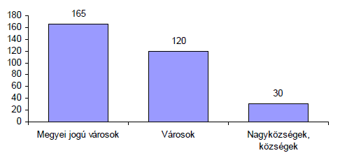 KOVÁ CS RÓBERT MEZEICECÍLIA 5. ábra Az egy lakosra eső adósság önkormányzati típusonként 2010-ben, ezer Ft/fő Forrás: ÁSZ, 2012. p. 13. is átvállalta az állam.