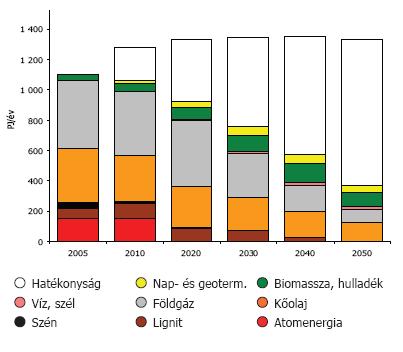 VARJÚVIKTOR A Greenpeace szcenáriója a 2010-es időszakot követően (az új forgatókönyvben 2022 után) nem számol atomenergiával a hazai primer energiaellátásban (2. ábra). Szemben az ún.