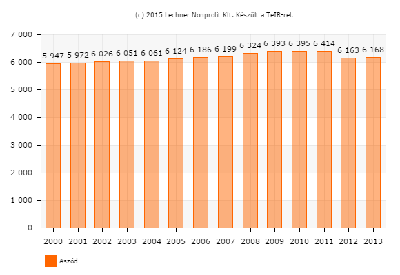 1.3. A település társadalma 1.3.1. Demográfia, népesség, nemzetiségi összetétel, képzettség, foglalkoztatottság, jövedelmi viszonyok, életminőség Demográfia, népesség Az országosan jellemző