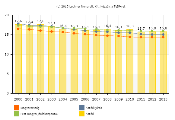 A település állandó népességén belül a 0-14 évesek aránya 2000 óta lassan csökkenő tendenciát mutat. A 2000-ben jellemző 17,6%-ról az arány 2013-ra 15,8%-ra csökkent.