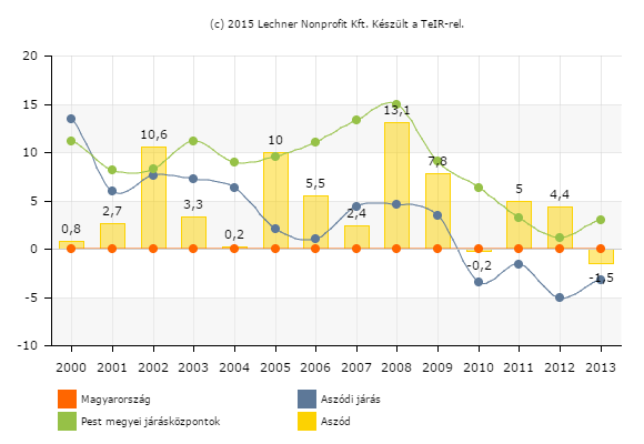 Háztartások, családok 6. ábra Vándorlási egyenleg alakulása Forrás: Lechner Nonprofit Kft A 2011-es népszámlálási adatok szerint Aszódon 1728 családot regisztráltak.