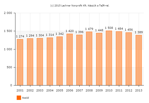 Aszódon 2013-ban a nappali tagozatos középiskolai tanulók száma 1389 fő volt. A 2010-es évtő kezdve egy enyhe csökkenés látszik a középiskolások számában (21. ábra).