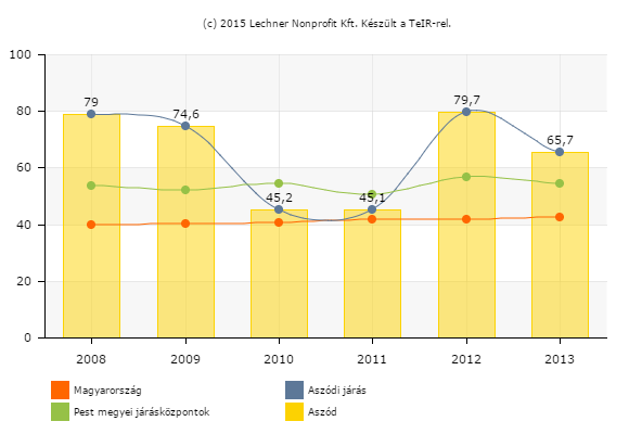 22. ábra Más településről bejáró középiskolai iskolai tanulók aránya a nappali oktatásban (%) - 2011 Forrás: Lechner Nonprofit Kft Kultúra és sport A helyi közösségi élet legmeghatározóbb színtere az