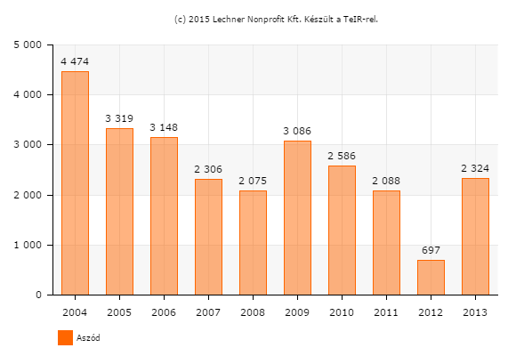 23. ábra Múzeumi látogatók száma (fő) Forrás: Lechner Nonprofit Kft A sporttevékenységek népszerűsítése, sportolási lehetőségek biztosítása részben az oktatás-nevelés intézményi keretein belül