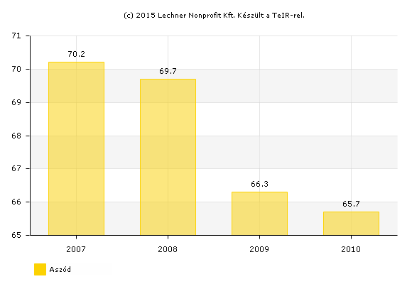 1.8. A zöldfelületi rendszer vizsgálata Az előzményi településfejlesztési dokumentáció megállapítása szerint Aszódon a belterületi zöldfelület aránya a belterület %-ban 11,3%, a fasorral kísért utak