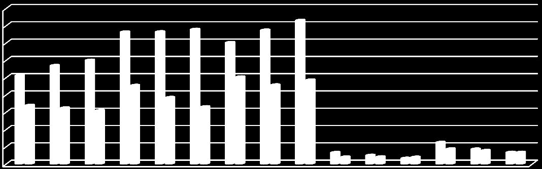 2. ábra Államilag támogatott és a költségtérítéses hallgatói létszámadatok (fő) 4 500 4 000 3 500 3 000 2 500 2 000 1 500 1 000 500 0 2009. év 2010. év 2011. év 2009.