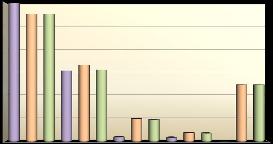 (pályázatonként) elnyerhető támogatások összege is kevesebb volt, mint a korábbi években. A bevételek jogcímenkénti alakulását a következő diagram szemlélteti. 8.