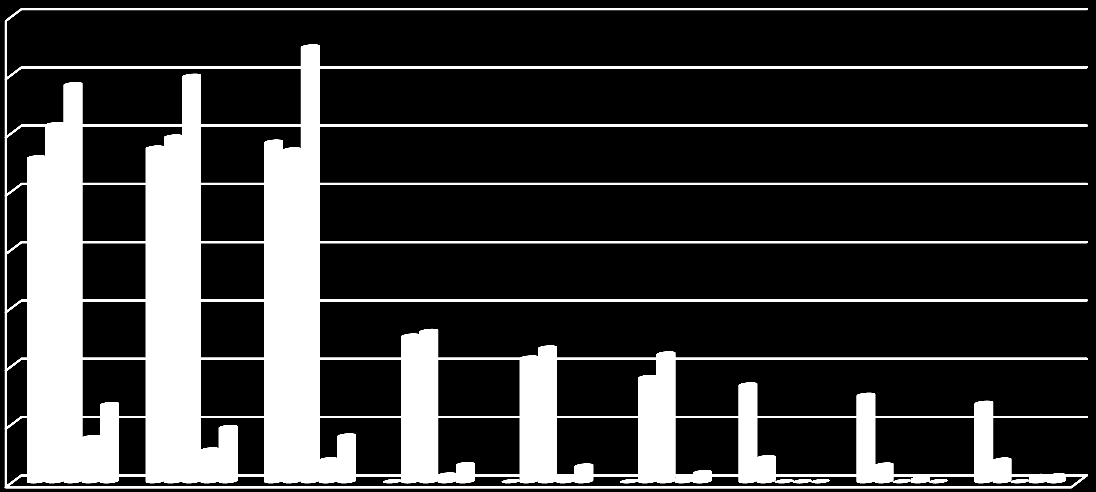 2. táblázat Alapképzés (nappali, levelező és távoktatás) hallgatói létszám adatai az utóbbi három évben (fő) Megnevezés KKK KVIK PSZK-BP PSZK-SA GKZ BGF Nappali Távoktatás Levelező Összesen 2009.