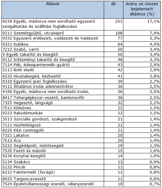 10 / 57 6.1.5 A megyében nyilvántartott bejelentett és betöltetlen állások 9 3.