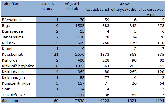 17 / 57 2012-ben középfokú intézményben nappali tagozaton végzettek Bács- Kiskun Megyében Iskolatípus fő az összes %-ában Speciális szakiskolában 169 2,62% Szakiskolai képzésben 2204 34,21%