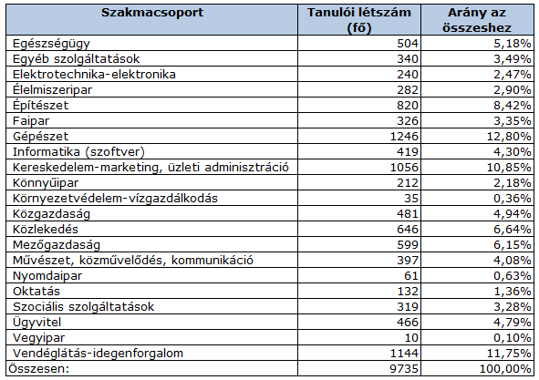 18 / 57 6.2.1.5 A szakképzettséggel végzős diákok számának megoszlása főbb szakirányok szerint A jelenlegi jogszabályok alapján a középiskolák közül a szakközépiskolák alapozó évfolyamai és az