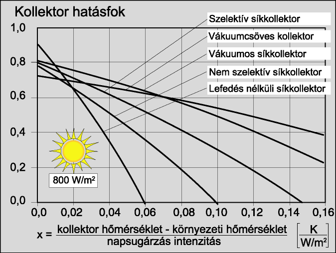 Különböző típusú napkollektorok hatásfokai Forrás: Naplopó KFT.