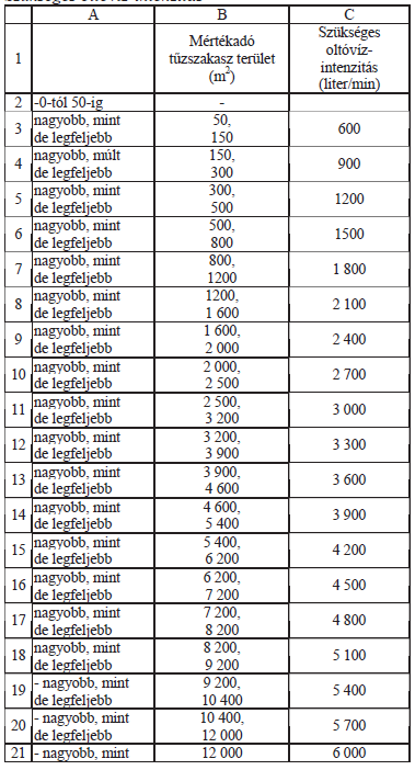 Oltóvíz hálózatok Épületen kívül tűzcsapok méretezésének alapelvei BME Építészmérnöki kar, Épületenergetikai és Épületgépészeti Tanszék Szikra Csaba: Vízellátás, Csatornázás Biztosítandó