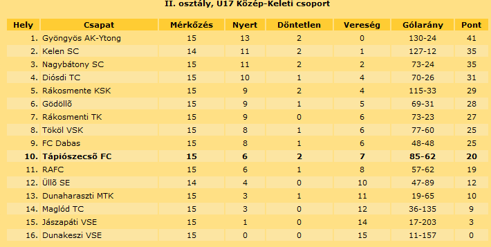 Keret, edzéslátogatás Az U17 es csapat kerete viszonylag szűk, bajnokságnak 15 fővel indultunk neki, és a mostani felkészülést is ugyanilyen létszámmal folytattuk (1 távozóval és 1 érkezővel), -