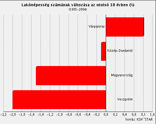 volt), a fiatalkorúaké ezzel szemben csökkent, 2006-os 18,4%-os aránya több mint 3 százalékponttal alacsonyabb a 10 évvel korábbihoz képest.