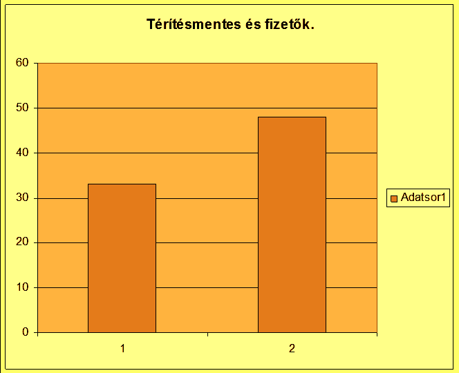 A nők és férfiak aránya a nők: 45fő a férfiak: 36fő Térítési díjat nem fizet: Térítési díjat fizet: 33fő 48fő Szolgáltatás iránt felmerülő igények A szociális