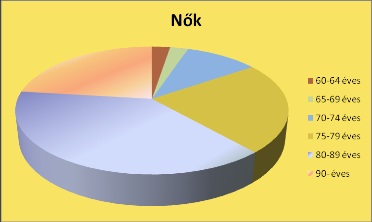 Férfi ellátottak kor szerinti megoszlása Női ellátottak kor szerinti megoszlása