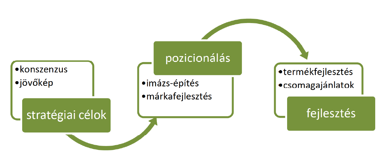 A sikeres pozícionáláshoz szükség van megfelelő élmény-ígéretekre.