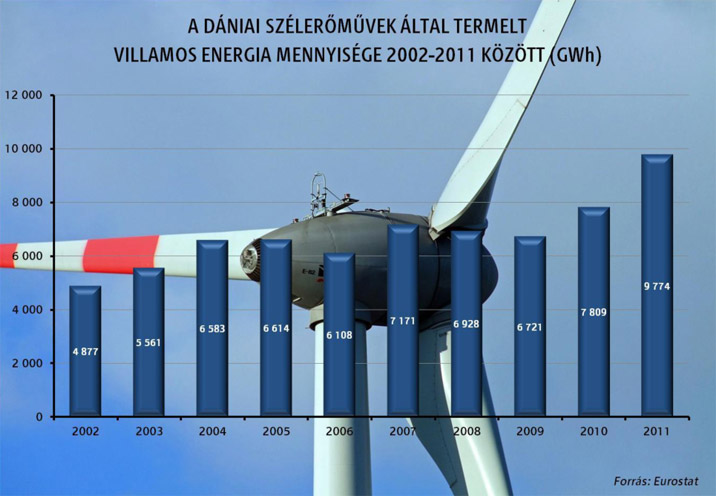 Szélenergia-rekordot állított fel Dánia Kimagasló eredménnyel hívta fel magára a figyelmet a közelmúltban Dánia.