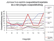 Május 30-án a ciklon előoldalán délnyugatról áramló meleg, labilis légállapotú levegőben sokfelé alakultak ki zivatarok.