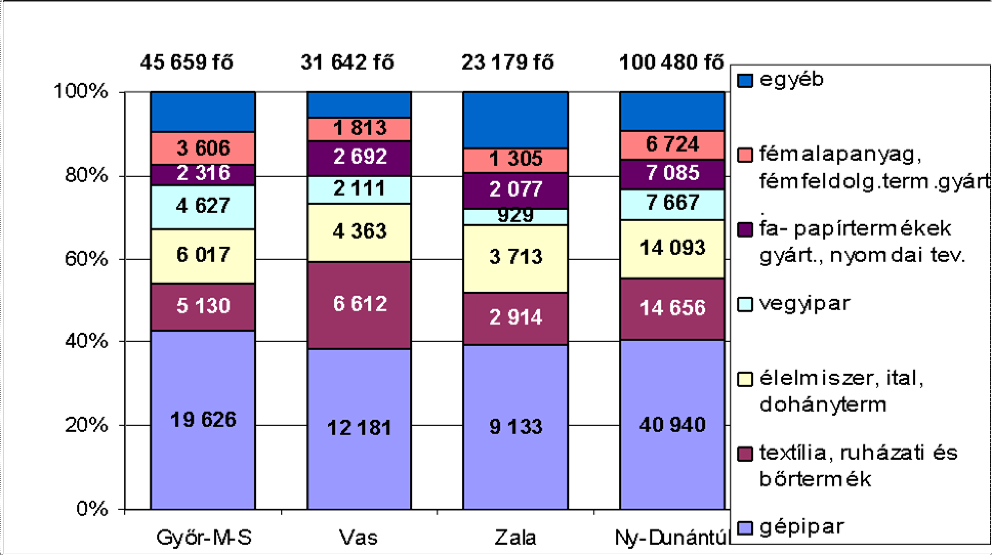 A Nyugat-dunántúli régió 286,4 ezer főt kitevő alkalmazásban állójának mindössze 3,9%-a dolgozik a primer szektorban, közel 42%-a dolgozik az iparban és 54,1%-a a tercier, szolgáltató szektorban. A 3.