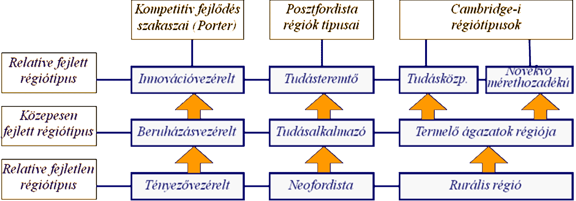 1.3.1.4. A regionális versenyképesség piramis-modellje Az Európai Unió Lisszaboni határozatában láttuk, miszerint a tudást kell növelni és az ehhez kapcsolódó K+F és innováció a támogatandó.