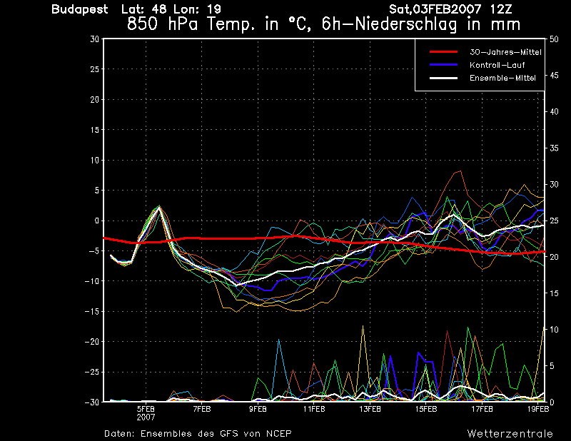 csapadék ECMWF nagyobb cluster ECMWF kisebb cluster GFS 1.