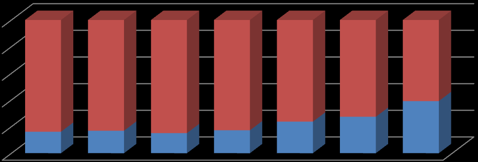 Amennyiben a 2009. évet tekintjük bázisévnek, akkor az említett növekedés mértéke 36%-os, míg 2013-ból kiindulva, az egyéves növekedés mértéke 11%-os.