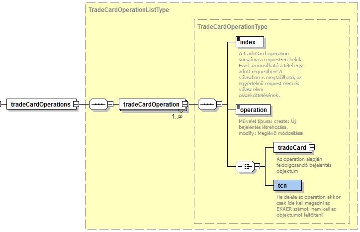 delete, finalize típusát. tradecard / tcn választó: vagy tradecard element vagy tcn element Igen operation=create és operation=modify esetén tradecard element kell!