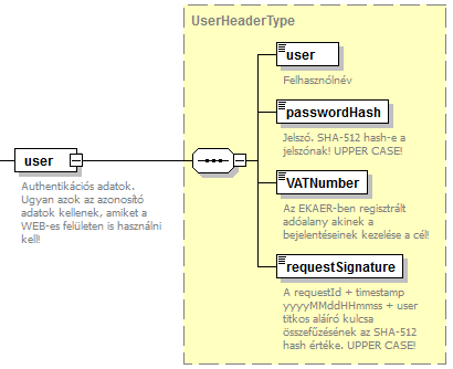 2. ábra userelement felépítése 2.2.3 A REQUESTSIGNATURE GENERÁLÁSA A requestsignature mező azt a célt szolgálja, hogy illetéktelenek ne tudjanak bejelentéseket tenni.